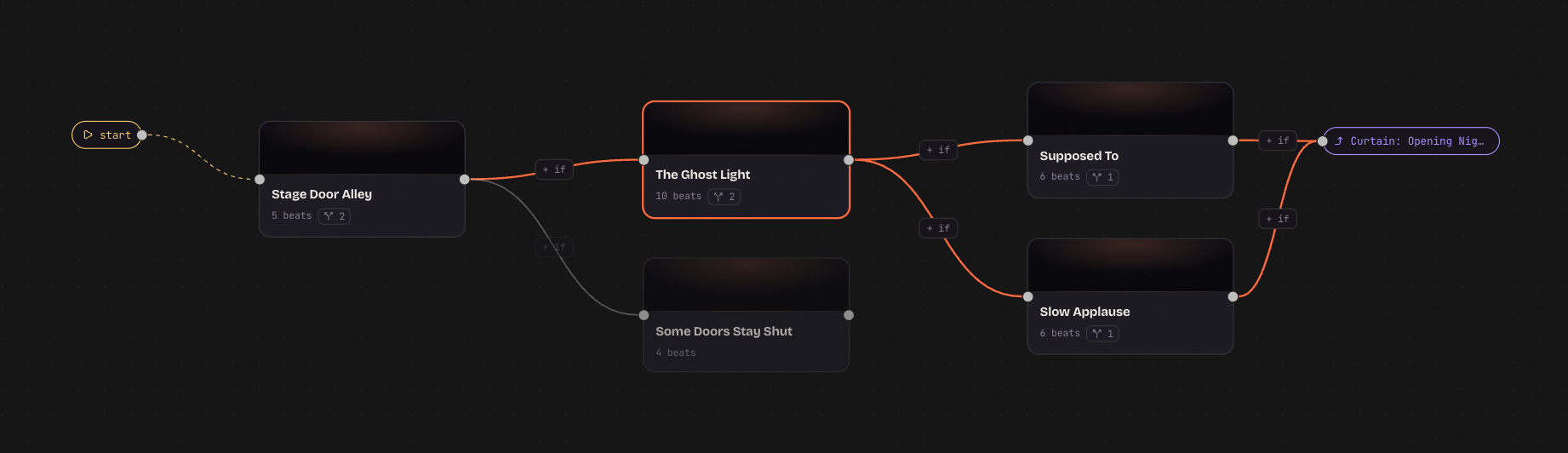 The flow graph: Curtain's scenes wired into branches